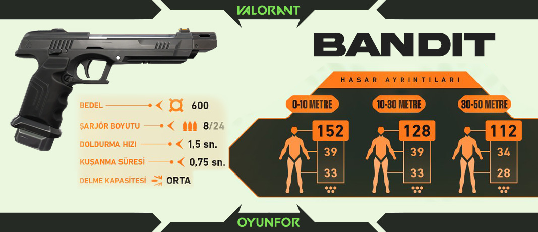 yeni-silah-bandit-ozellikleri-valorant-1067x460