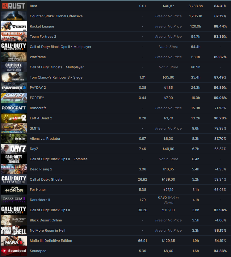 7 MADALYALI CALL Ghosts RUST RAİNBOW MAFİA 3 BLACK OPS 2 850 TL STEAM OYUN ENVANTERLİ ACC